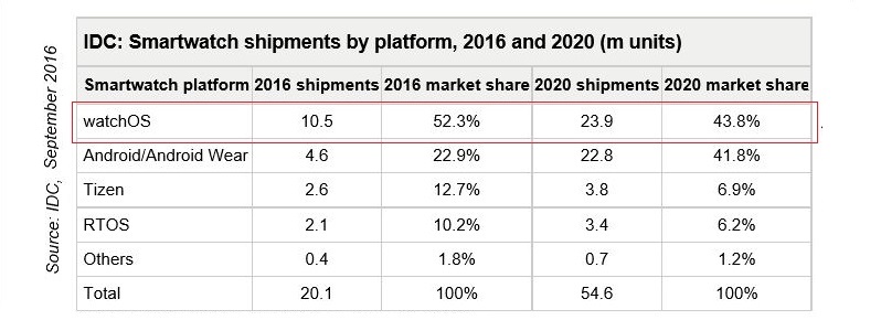 Previsi&oacute;n de ventas de relojes inteligentes hasta 2020
