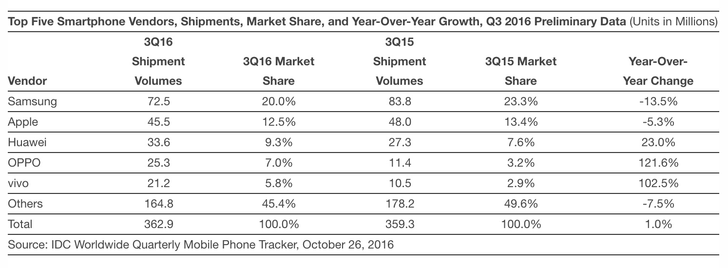 La cuota de mercado de los smartphones Samsung cae a su nivel m&aacute;s bajo en dos a&ntilde;os
