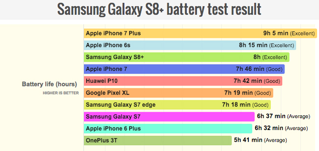 Galaxy S8+ vs iPhone 7 Plus