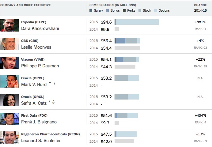 CEOs-mejor-pagados