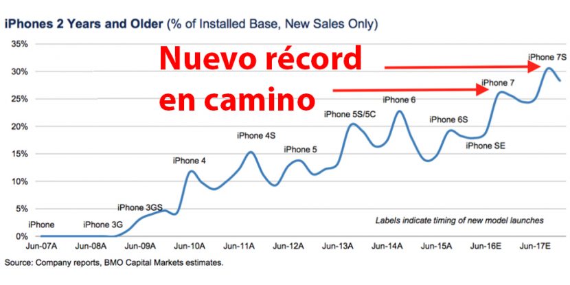 Ventas del iPhone 7 seg&uacute;n an&aacute;lisis de BMO
