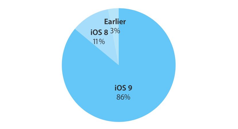 adopci&oacute;n-ios-9