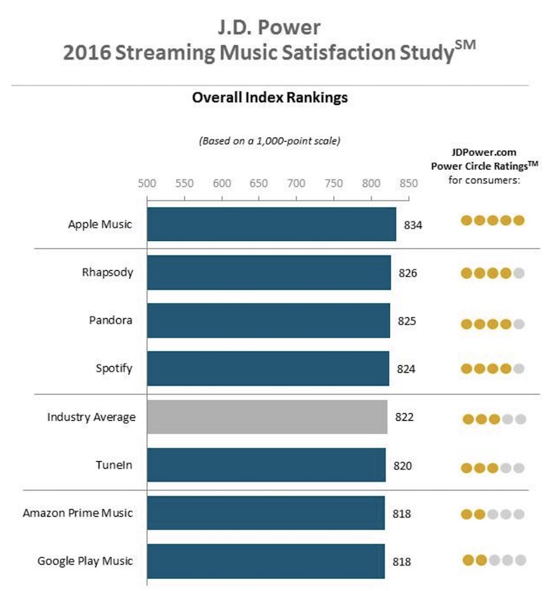Apple Music supera a Spotify en satisfacción del cliente