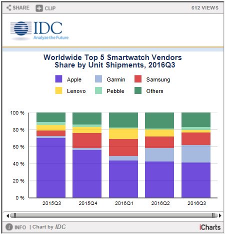 El Apple Watch se mantiene lider de un mercado que se hunde