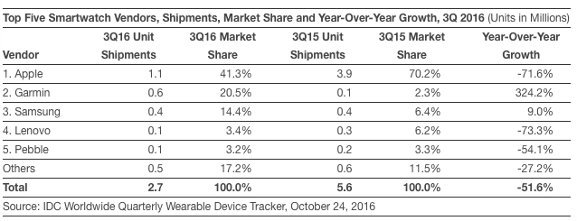 El Apple Watch se mantiene lider de un mercado que se hunde