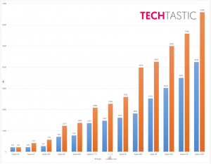Benchmarks A10X