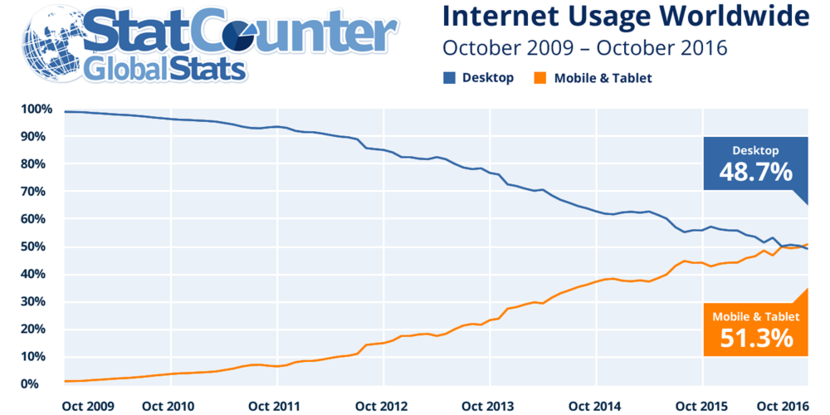 Uso de internet de 2009 a 2016